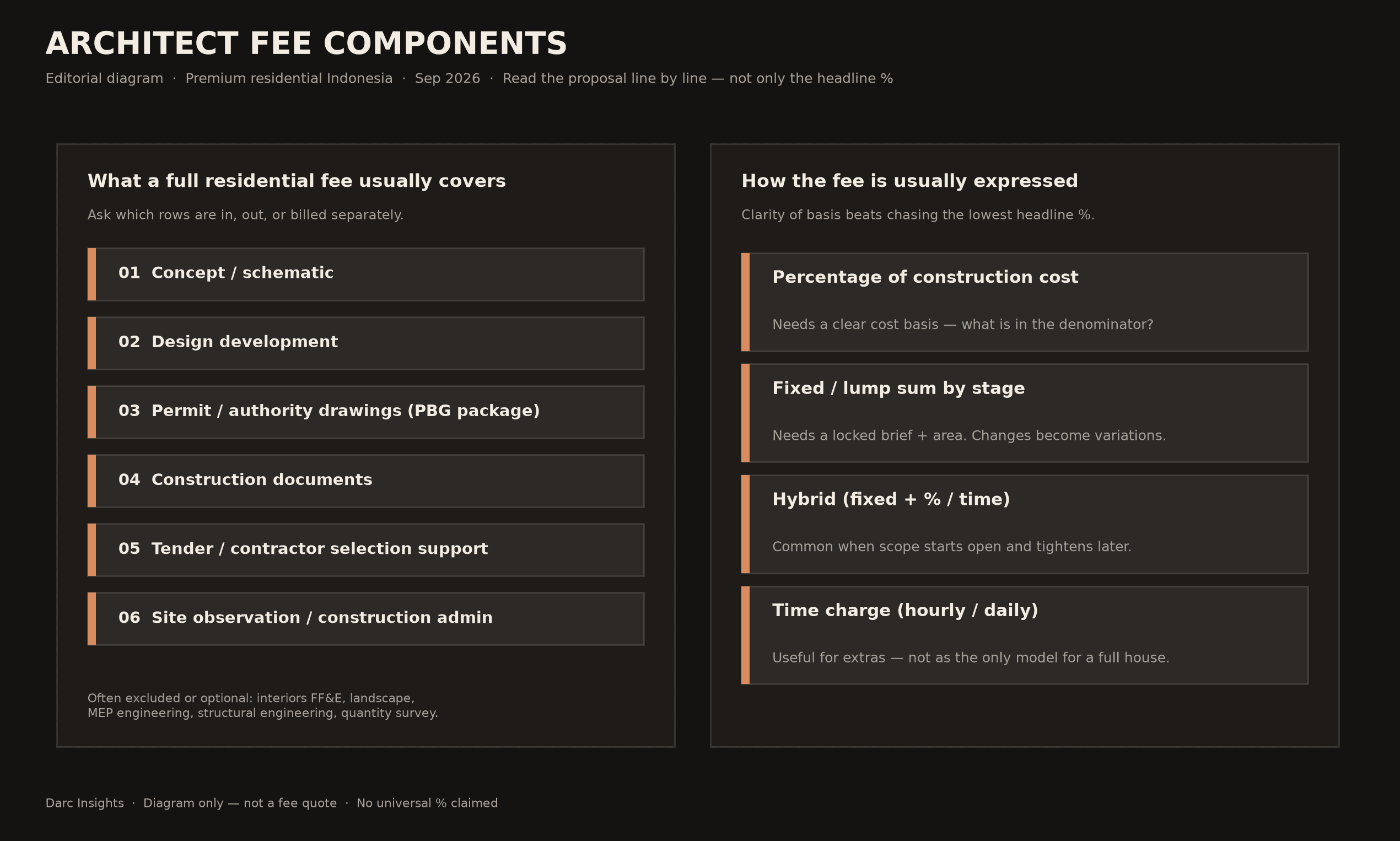 Luxury Home Architect Fees: Components and How to Read Them
