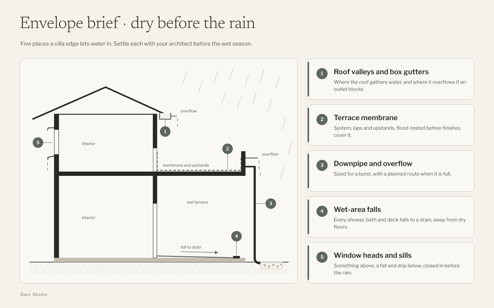 Editorial section of a two-storey villa edge marking five weak points: box gutter, terrace membrane, downpipe and overflow, wet-area fall to drain, and window head and sill.