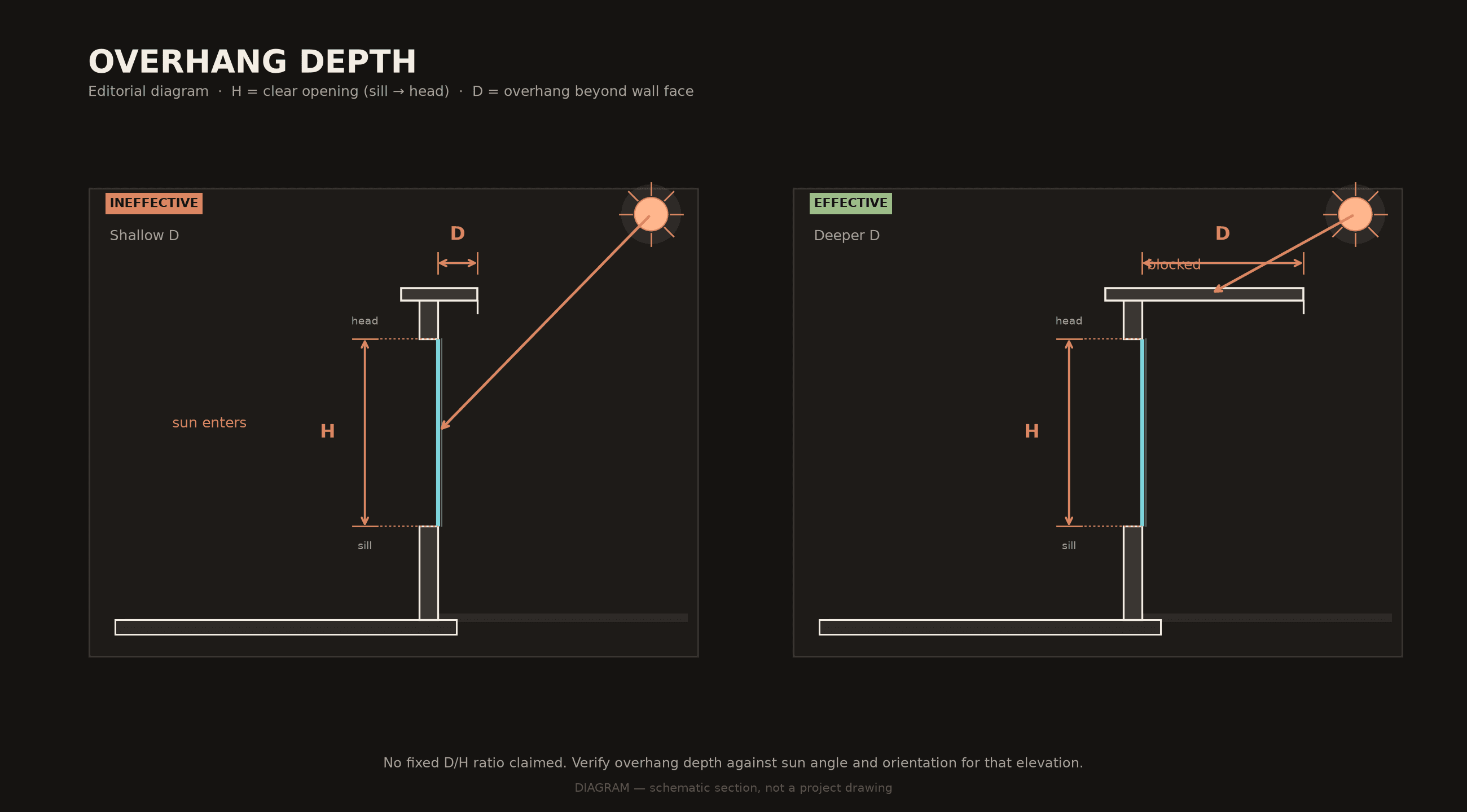 Editorial diagram — overhang / shade depth vs opening height; illustrative, not a project photograph