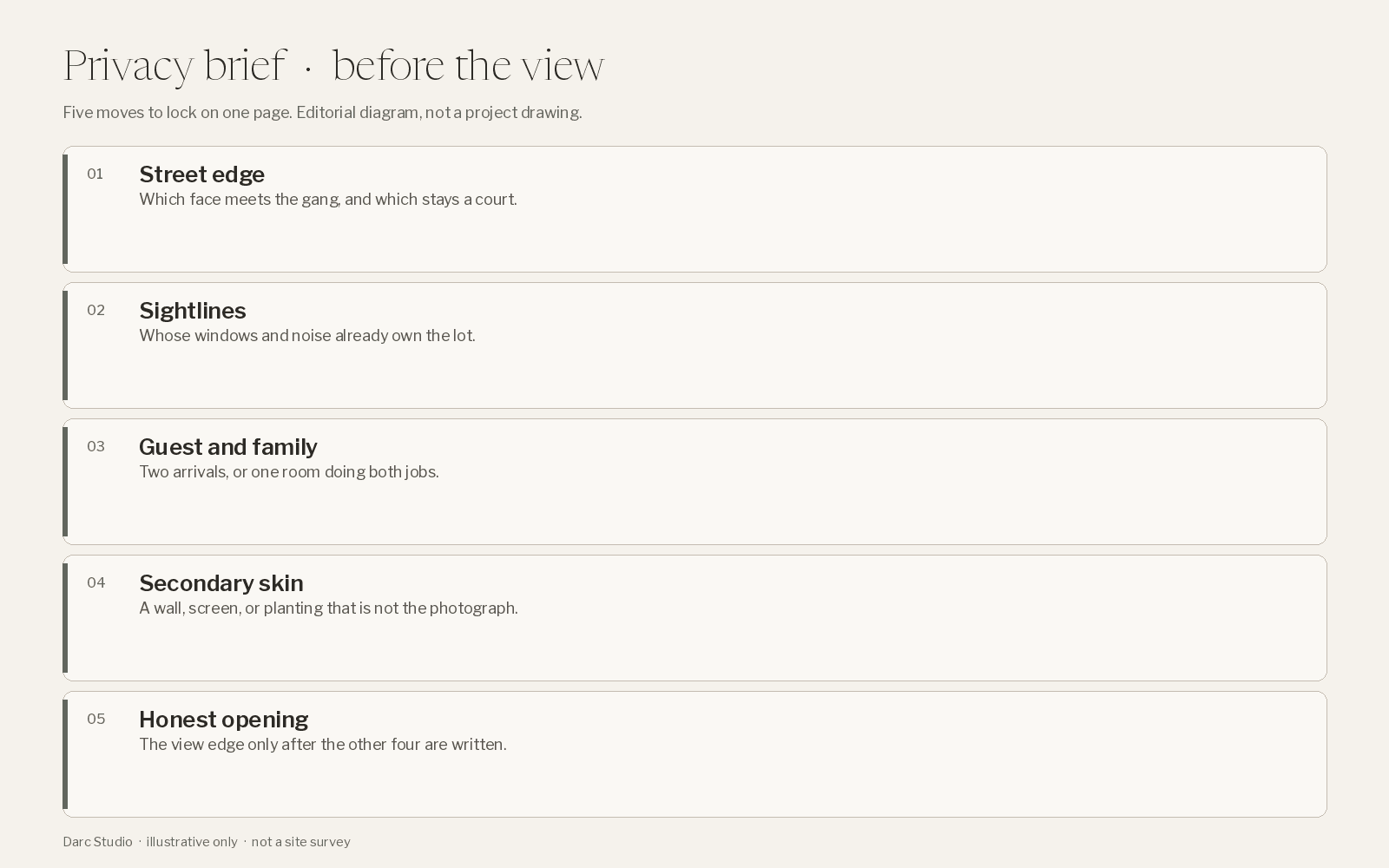 Editorial diagram of five privacy moves before the view; not a project drawing.