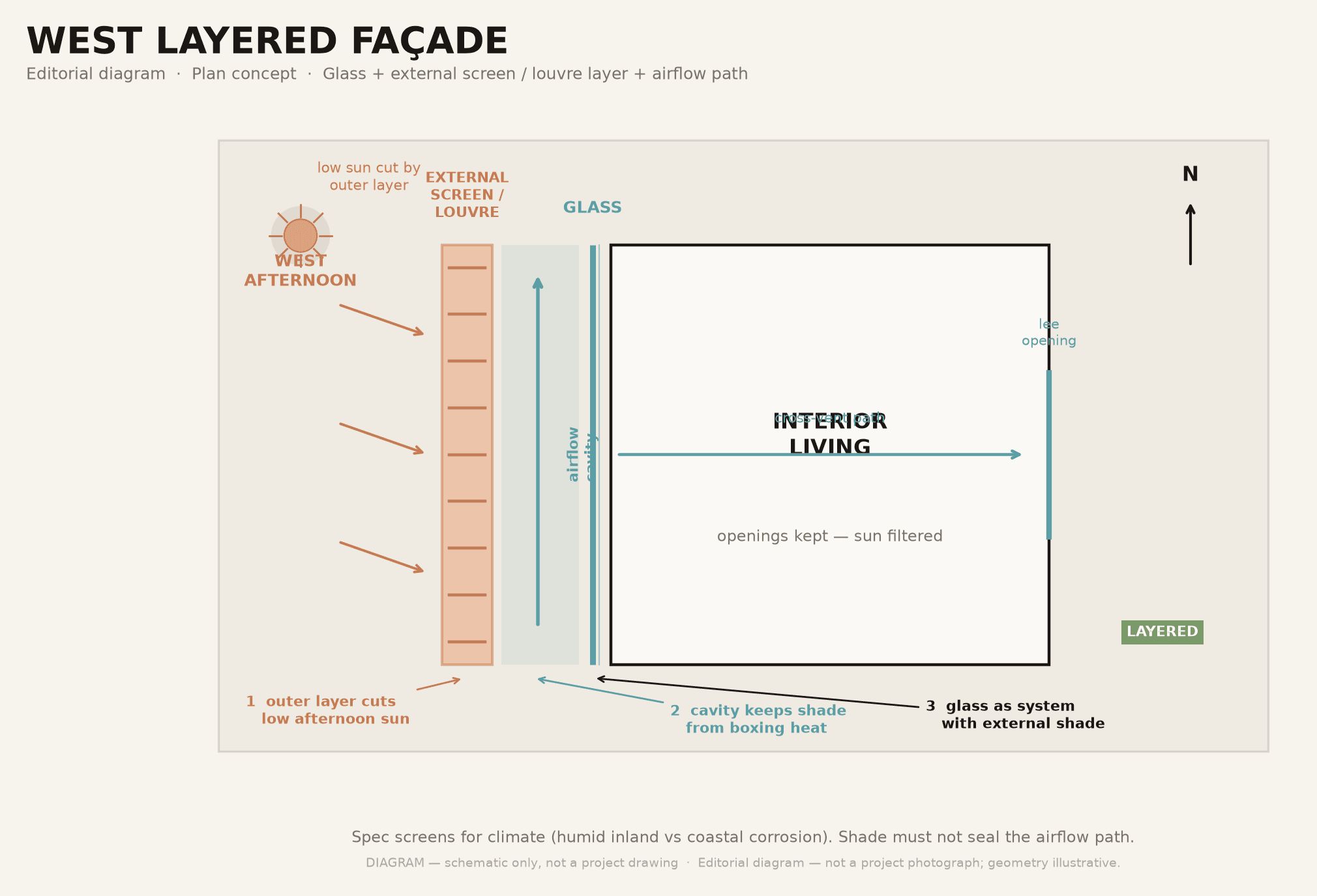 Plan concept: west glass with external screen or louvre layer and airflow cavity