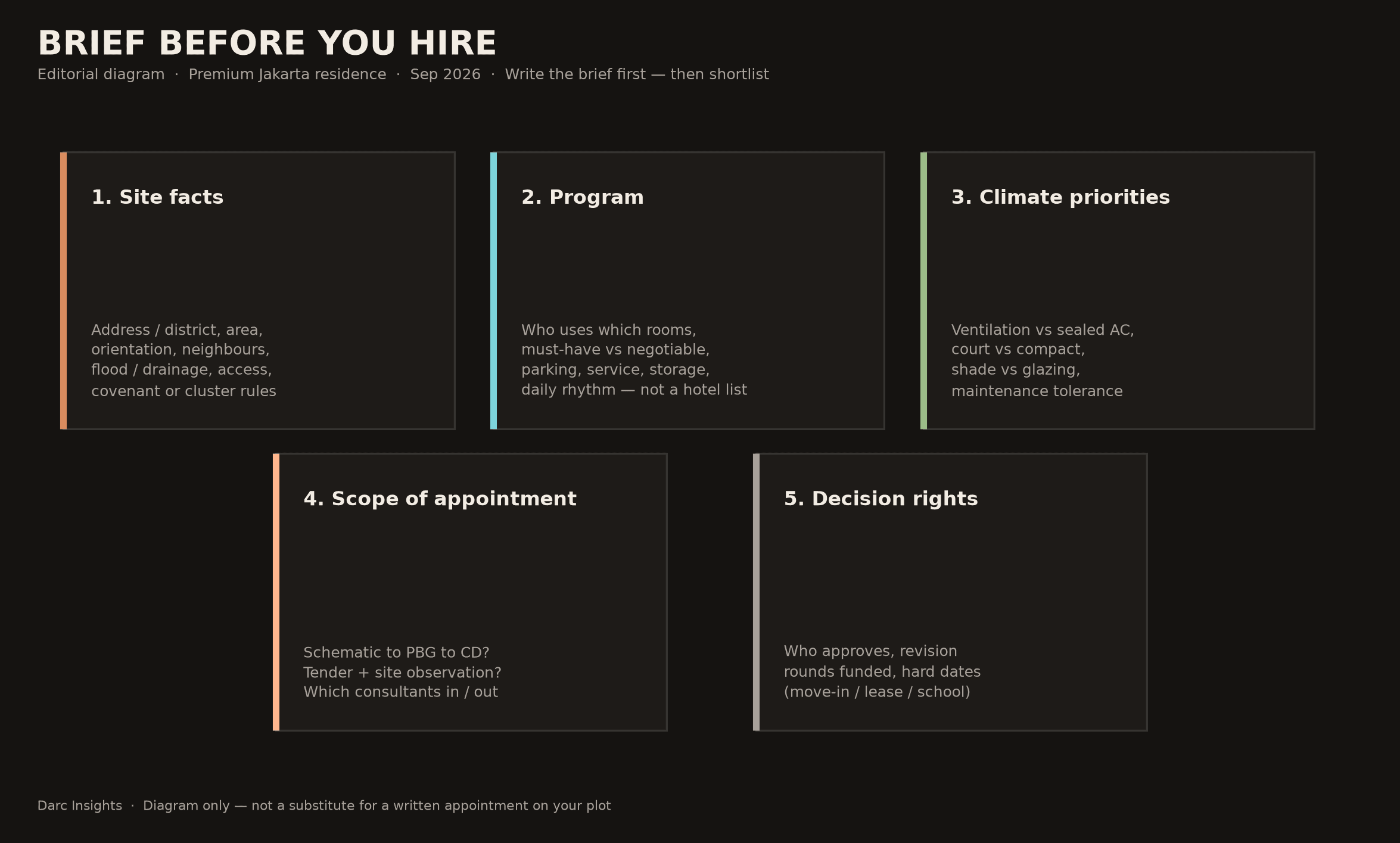 Choosing an Architect for a Premium House in Jakarta: Brief Criteria